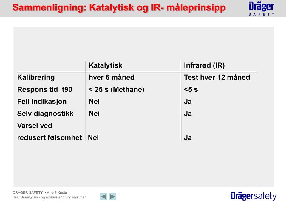 Respons tid t90 < 25 s (Methane) <5 s Feil indikasjon Nei