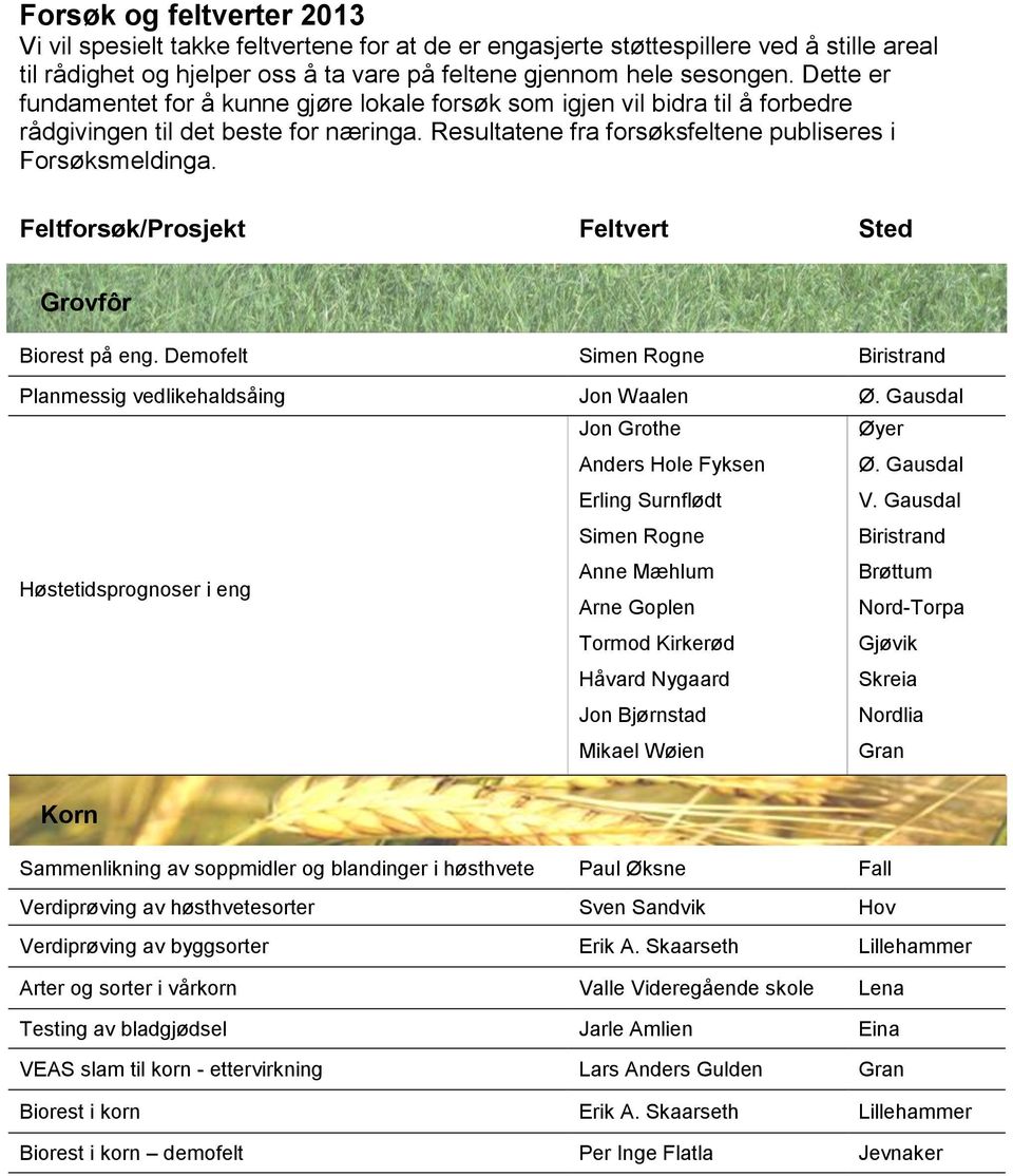 Feltforsøk/Prosjekt Feltvert Sted Grovfôr Biorest på eng. Demofelt Simen Rogne Biristrand Planmessig vedlikehaldsåing Jon Waalen Ø.