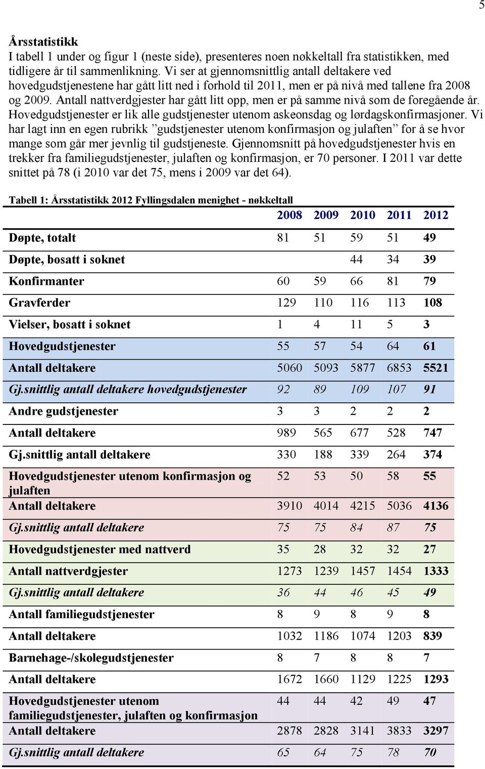 Antall nattverdgjester har gått litt opp, men er på samme nivå som de foregående år. Hovedgudstjenester er lik alle gudstjenester utenom askeonsdag og lørdagskonfirmasjoner.