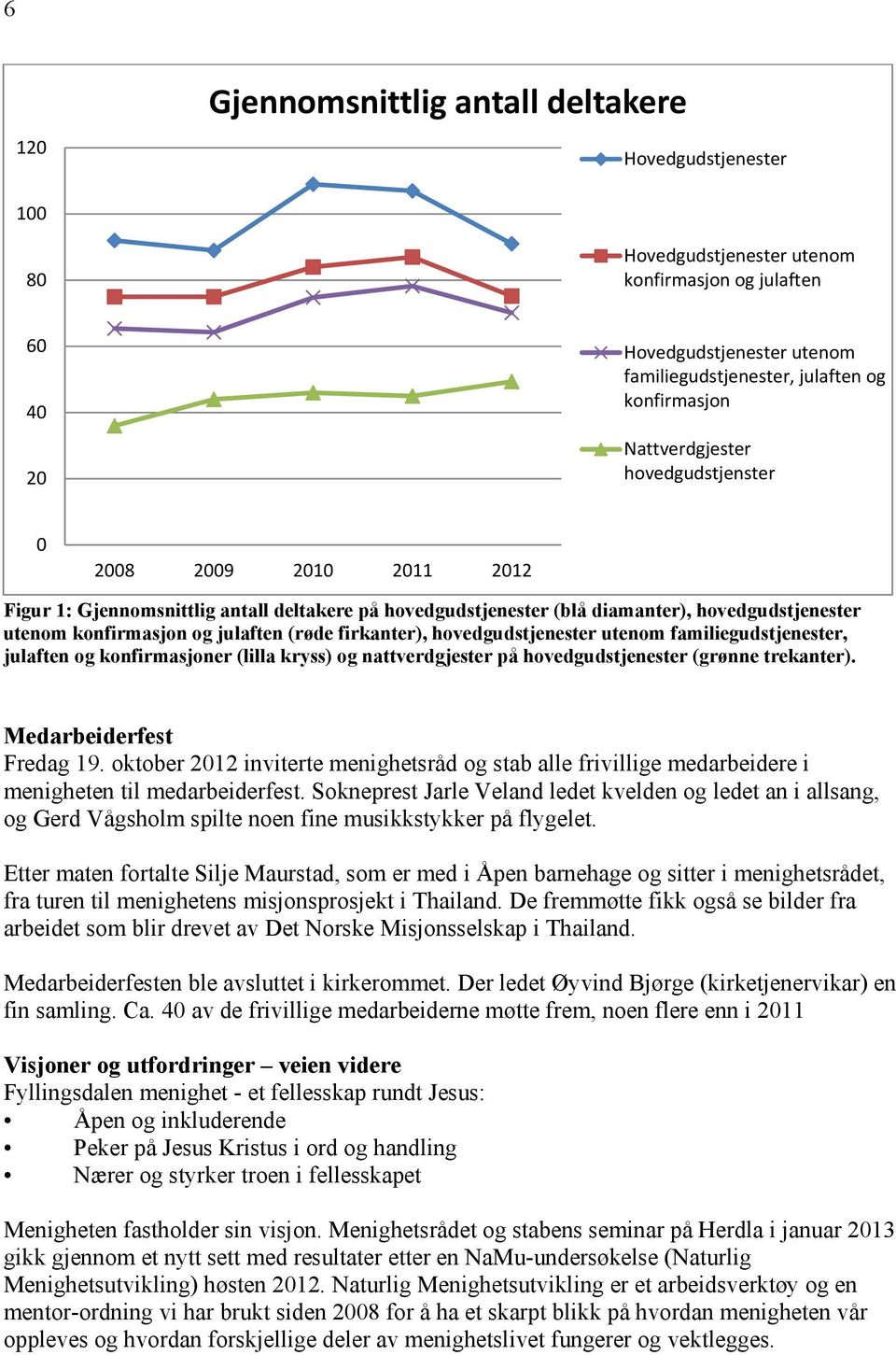 firkanter), hovedgudstjenester utenom familiegudstjenester, julaften og konfirmasjoner (lilla kryss) og nattverdgjester på hovedgudstjenester (grønne trekanter). Medarbeiderfest Fredag 19.