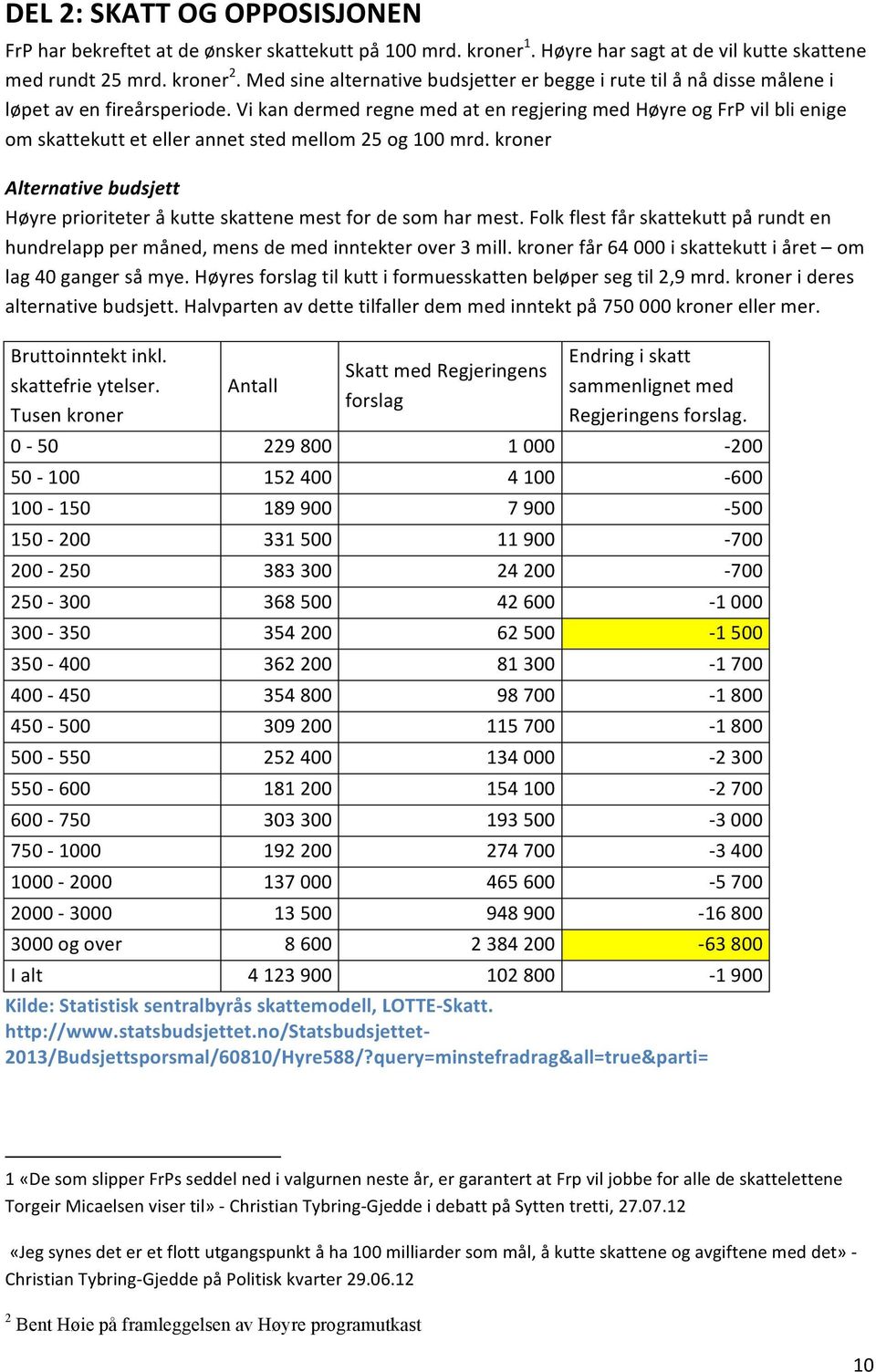 Vi kan dermed regne med at en regjering med Høyre og FrP vil bli enige om skattekutt et eller annet sted mellom 25 og 100 mrd.