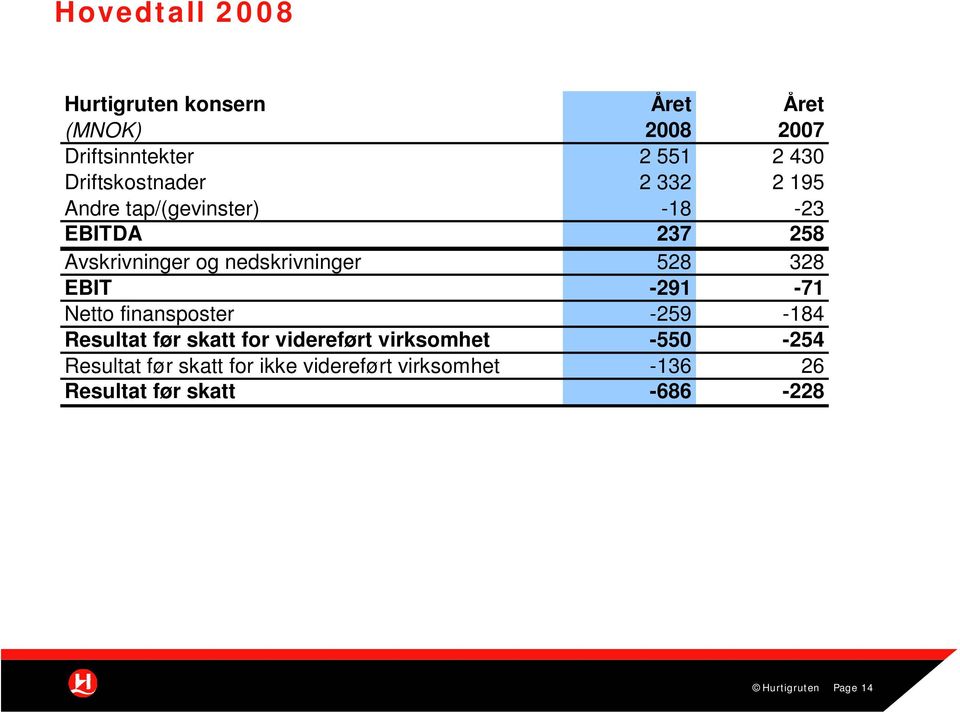 nedskrivninger 528 328 EBIT -291-71 Netto finansposter -259-184 Resultat før skatt for videreført