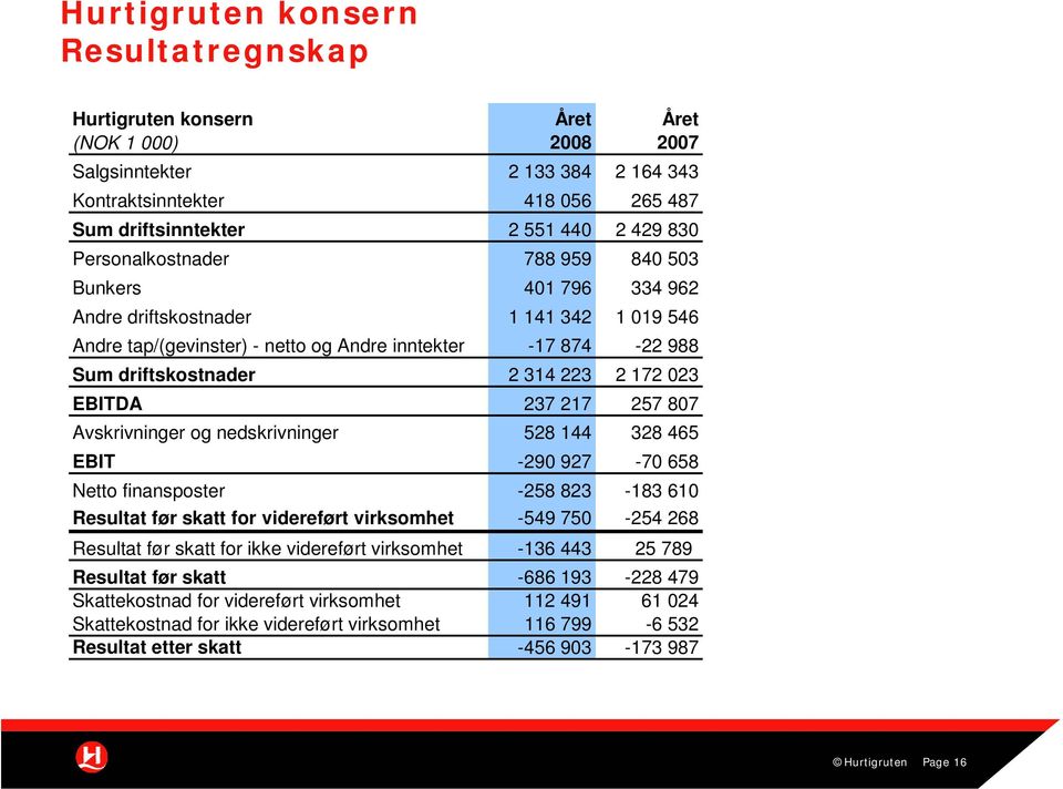 023 EBITDA 237 217 257 807 Avskrivninger og nedskrivninger 528 144 328 465 EBIT -290 927-70 658 Netto finansposter -258 823-183 610 Resultat før skatt for videreført virksomhet -549 750-254 268