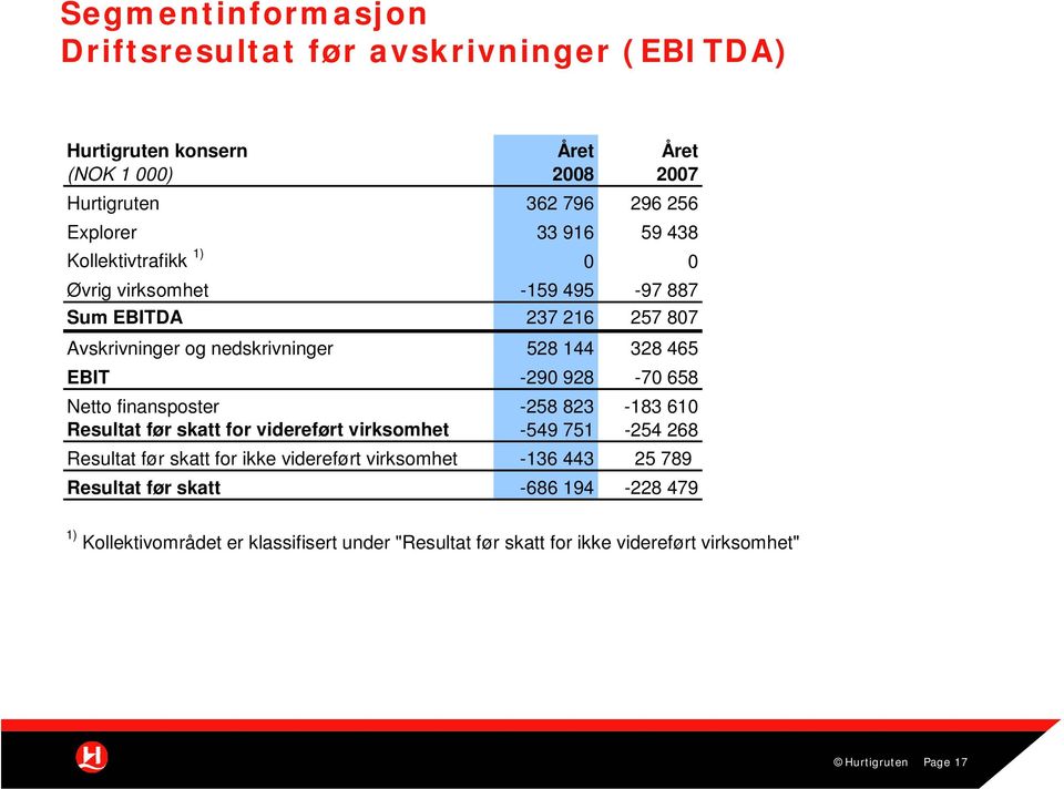 928-70 658 Netto finansposter -258 823-183 610 Resultat før skatt for videreført virksomhet -549 751-254 268 Resultat før skatt for ikke videreført