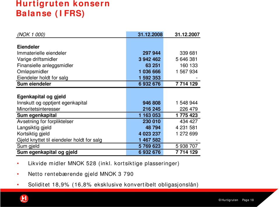 2007 Eiendeler Immaterielle eiendeler 297 944 339 681 Varige driftsmidler 3 942 462 5 646 381 Finansielle anleggsmidler 63 251 160 133 Omløpsmidler 1 036 666 1 567 934 Eiendeler holdt for salg 1 592