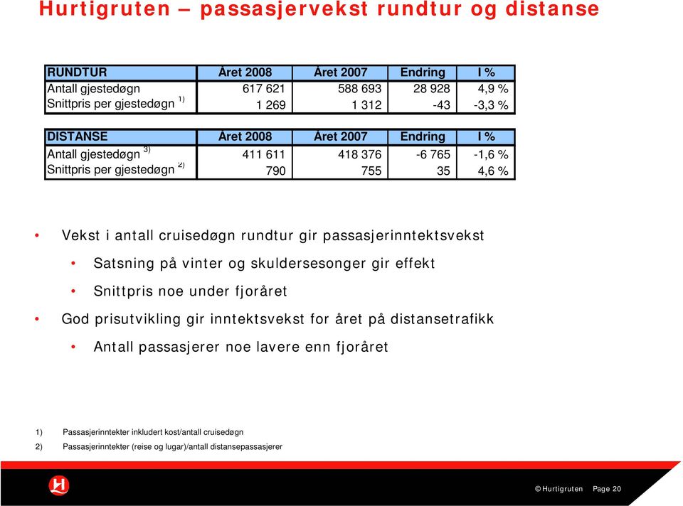 cruisedøgn rundtur gir passasjerinntektsvekst Satsning på vinter og skuldersesonger gir effekt Snittpris noe under fjoråret God prisutvikling gir inntektsvekst for året på