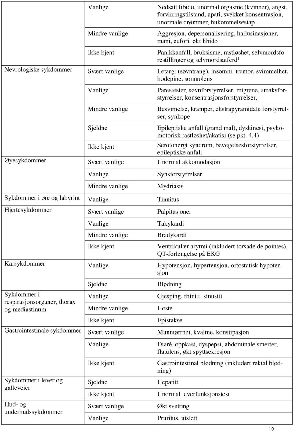 Sjeldne Parestesier, søvnforstyrrelser, migrene, smaksforstyrrelser, konsentrasjonsforstyrrelser, Besvimelse, kramper, ekstrapyramidale forstyrrelser, synkope Epileptiske anfall (grand mal),