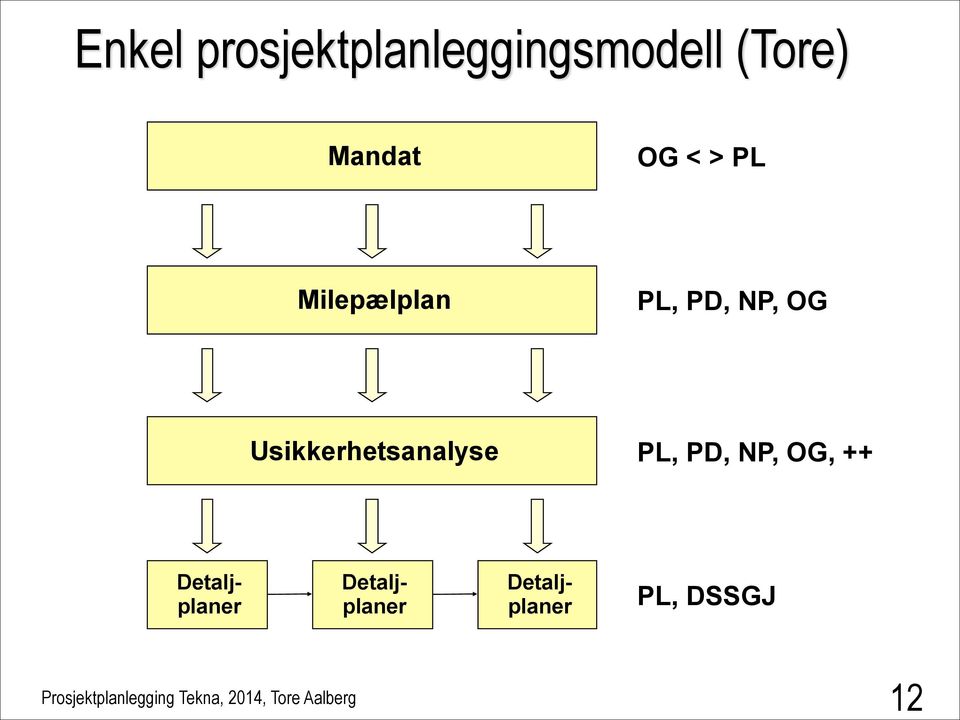 Usikkerhetsanalyse PL, PD, NP, OG, ++