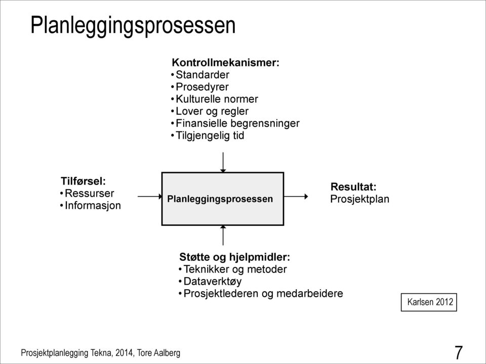 Ressurser Informasjon Planleggingsprosessen Resultat: Prosjektplan Støtte og