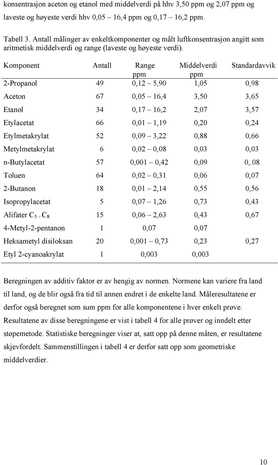 Komponent Antall Range Middelverdi Standardavvik ppm ppm 2-Propanol 49 0,12 5,90 1,05 0,98 Aceton 67 0,05 16,4 3,50 3,65 Etanol 34 0,17 16,2 2,07 3,57 Etylacetat 66 0,01 1,19 0,20 0,24 Etylmetakrylat