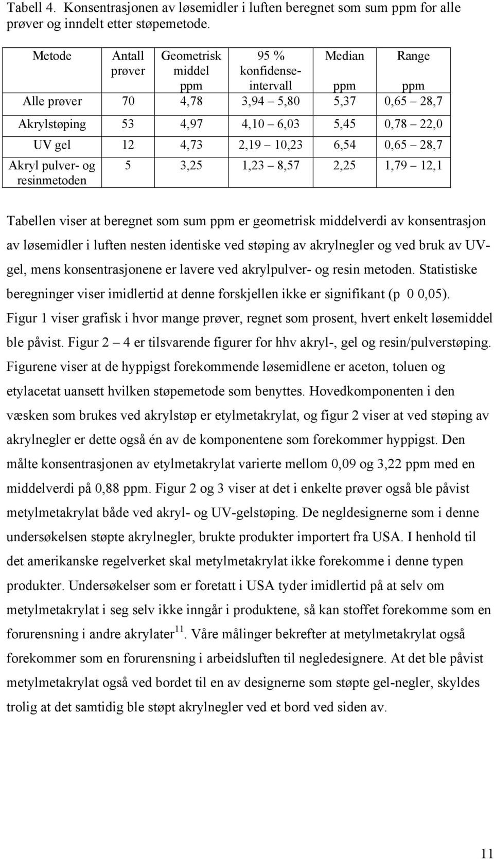 10,23 6,54 0,65 28,7 Akryl pulver- og resinmetoden 5 3,25 1,23 8,57 2,25 1,79 12,1 Tabellen viser at beregnet som sum ppm er geometrisk middelverdi av konsentrasjon av løsemidler i luften nesten