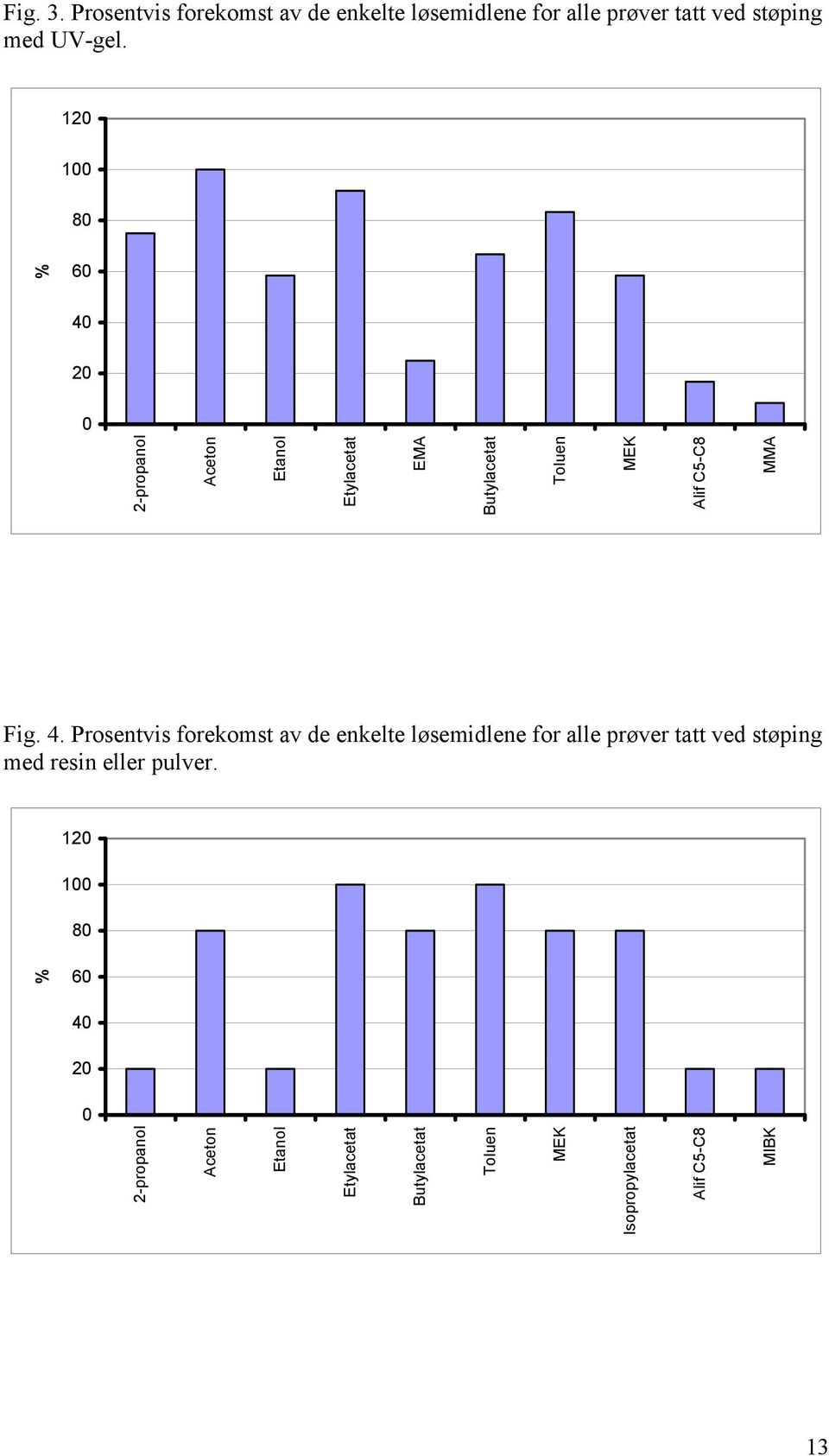 4. Prosentvis forekomst av de enkelte løsemidlene for alle prøver tatt ved støping med resin eller pulver.