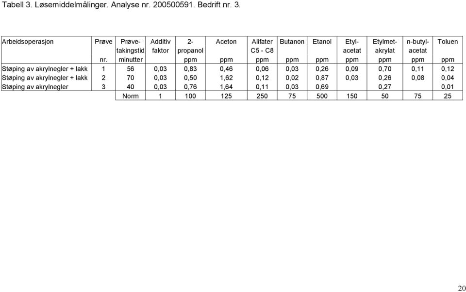 Arbeidsoperasjon Prøve Prøve- Additiv 2- Aceton Alifater Butanon Etanol Etyl- Etylmet- n-butyl- Toluen takingstid faktor propanol C5 - C8