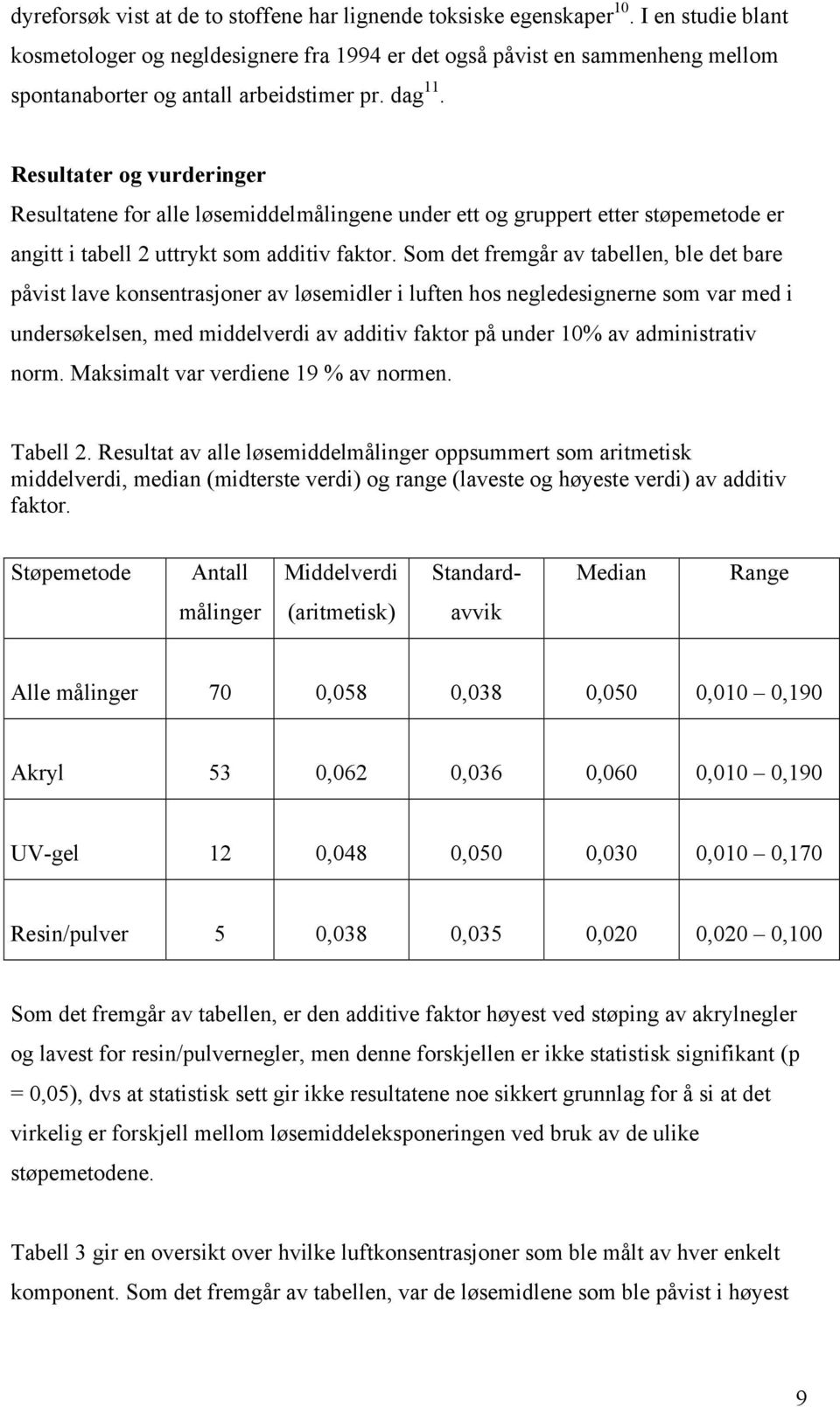 Resultater og vurderinger Resultatene for alle løsemiddelmålingene under ett og gruppert etter støpemetode er angitt i tabell 2 uttrykt som additiv faktor.