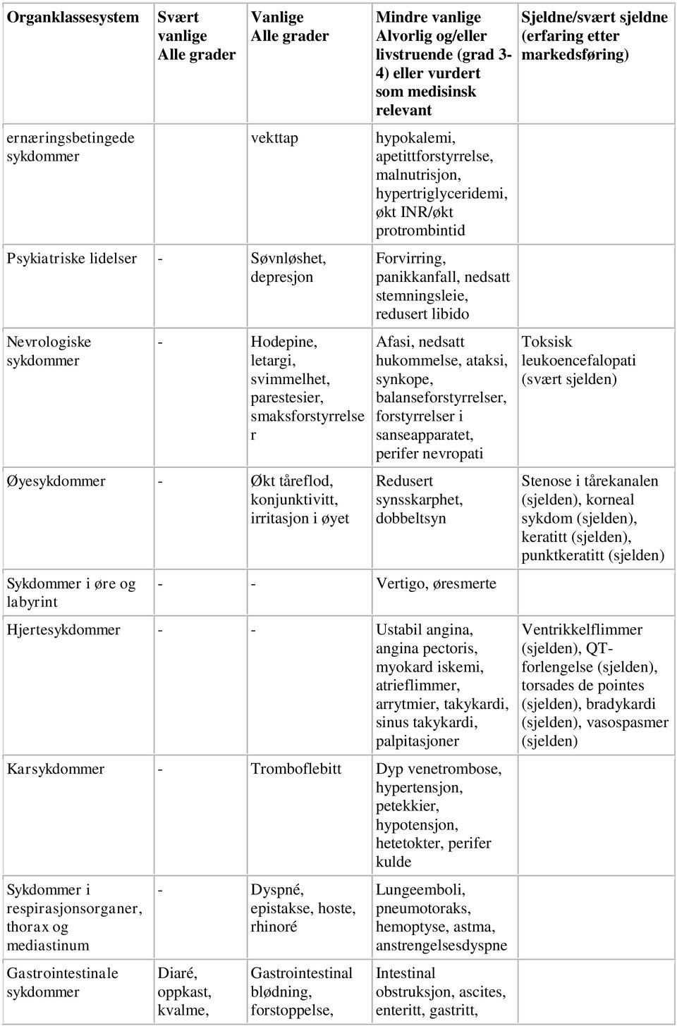 vurdert som medisinsk relevant hypokalemi, apetittforstyrrelse, malnutrisjon, hypertriglyceridemi, økt INR/økt protrombintid Forvirring, panikkanfall, nedsatt stemningsleie, redusert libido Afasi,