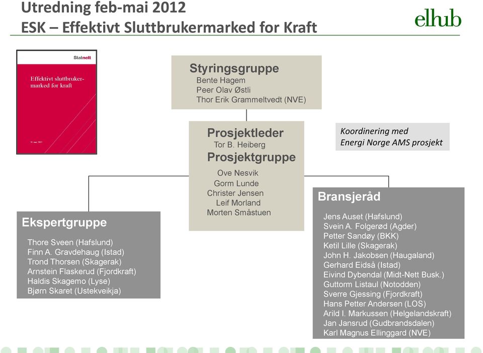 Heiberg Prosjektgruppe Ove Nesvik Gorm Lunde Christer Jensen Leif Morland Morten Småstuen Koordinering med Energi Norge AMS prosjekt Bransjeråd Jens Auset (Hafslund) Svein A.