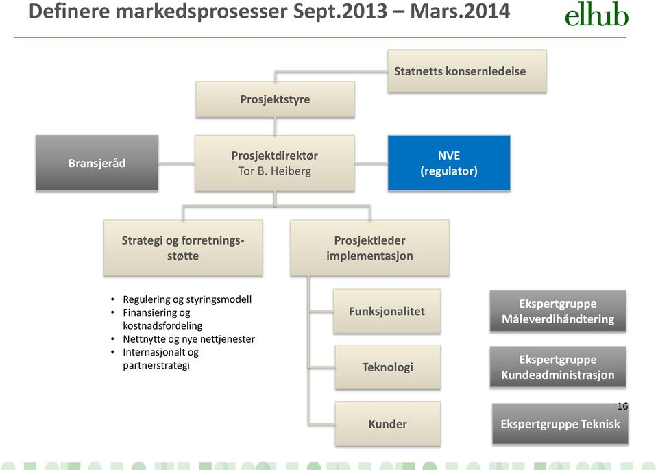 Heiberg NVE (regulator) Strategi og forretningsstøtte Prosjektleder implementasjon Regulering og styringsmodell