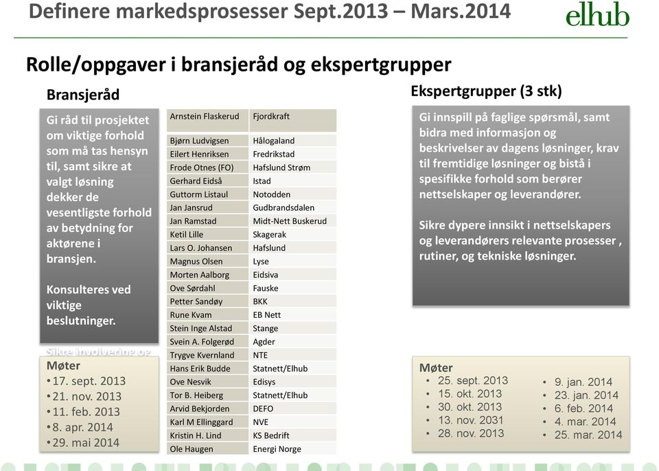 for aktørene i bransjen. Konsulteres ved viktige beslutninger. Sikre involvering og forankring Møter i bransjen 17. sept. av 2013 det arbeidet 21. nov. som 2013blir utført. 11. feb. 2013 8. apr.