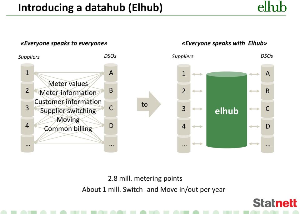 Customer information Supplier switching Moving Common billing B C D to 2 3 4