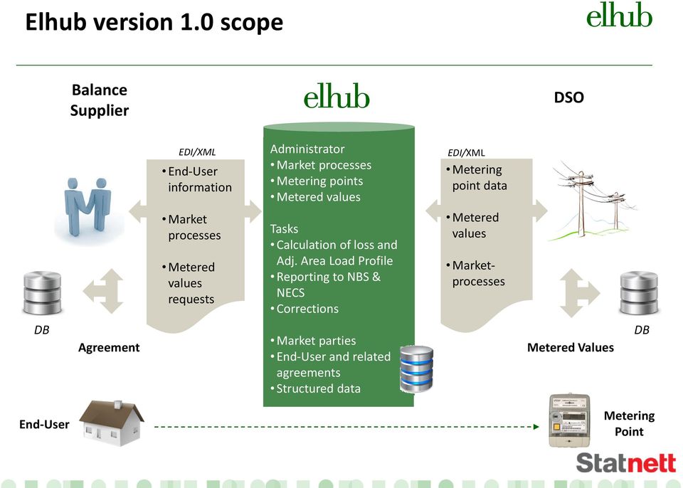 Administrator Market processes Metering points Metered values Tasks Calculation of loss and Adj.