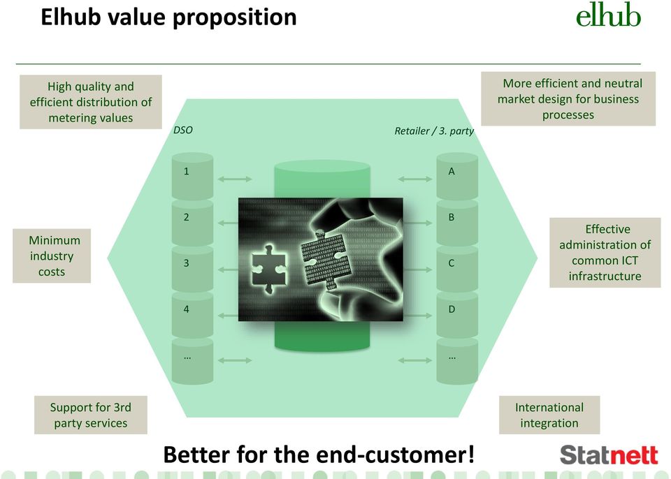 party More efficient and neutral market design for business processes 1 A Minimum