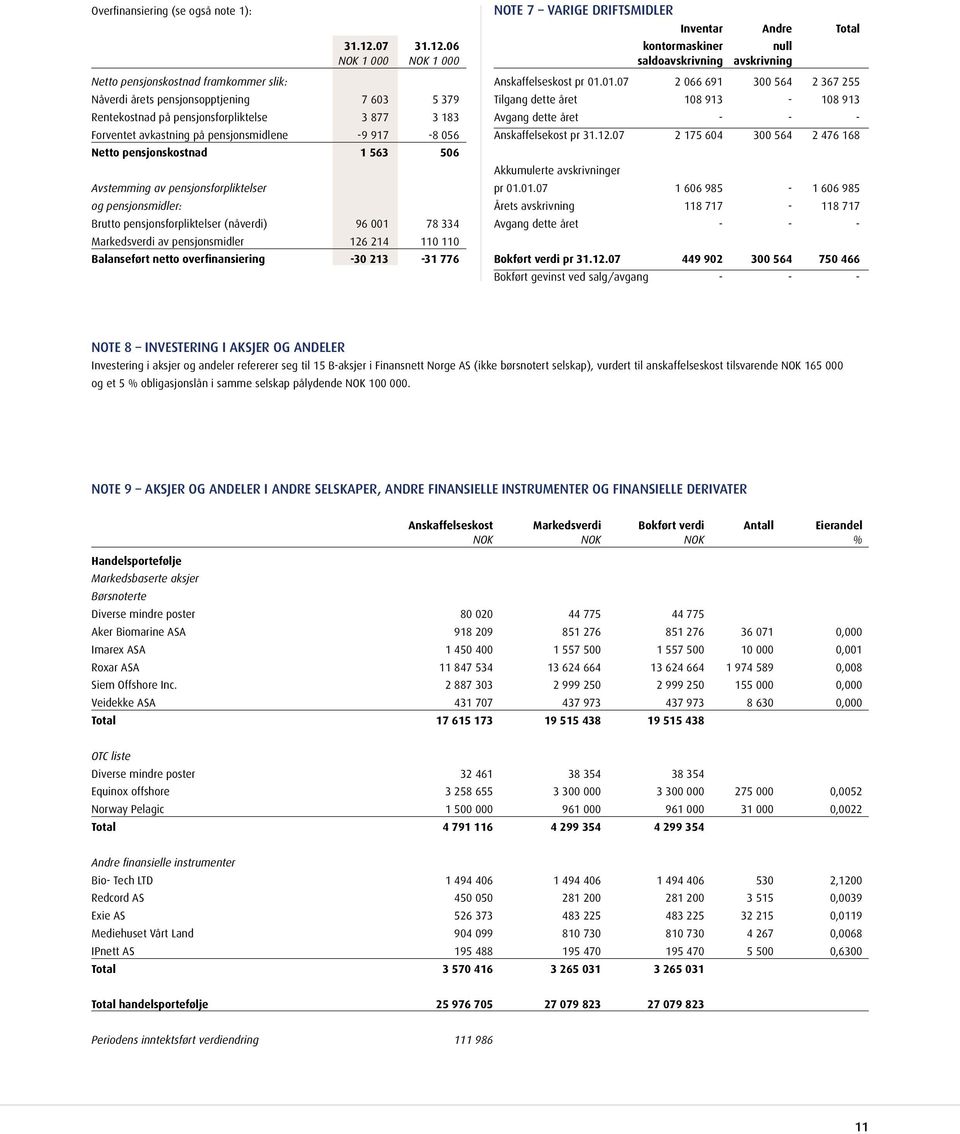 06 1 000 1 000 Nåverdi årets pensjonsopptjening 7 603 5 379 Rentekostnad på pensjonsforpliktelse 3 877 3 183 Forventet avkastning på pensjonsmidlene -9 917-8 056 Netto pensjonskostnad 1 563 506