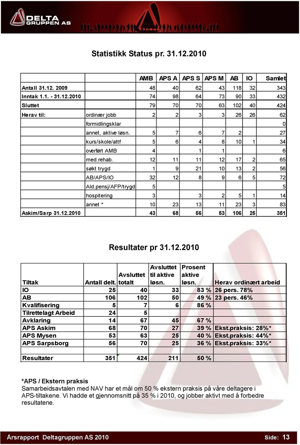 pensj/AFP/trygd 5 5 hospitering 3 3 2 5 1 14 annet * 10 23 13 11 23 3 83 Askim/Sarp 31.12.2010 43 68 56 53 106 25 351 Resultater pr 31.12.2010 Tiltak Avsluttet Antall delt.