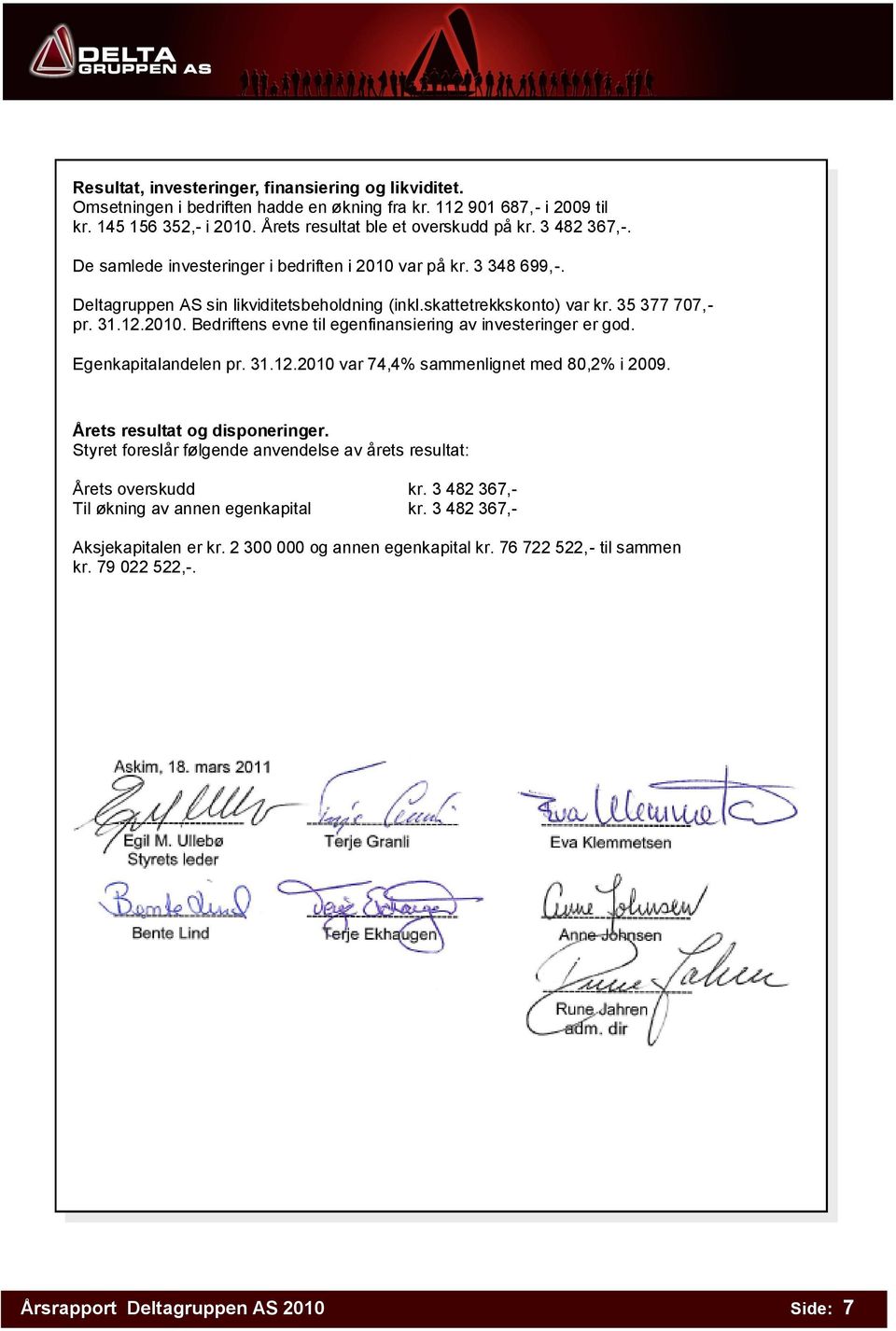 Egenkapitalandelen pr. 31.12.2010 var 74,4% sammenlignet med 80,2% i 2009. Årets resultat og disponeringer. Styret foreslår følgende anvendelse av årets resultat: Årets overskudd kr.