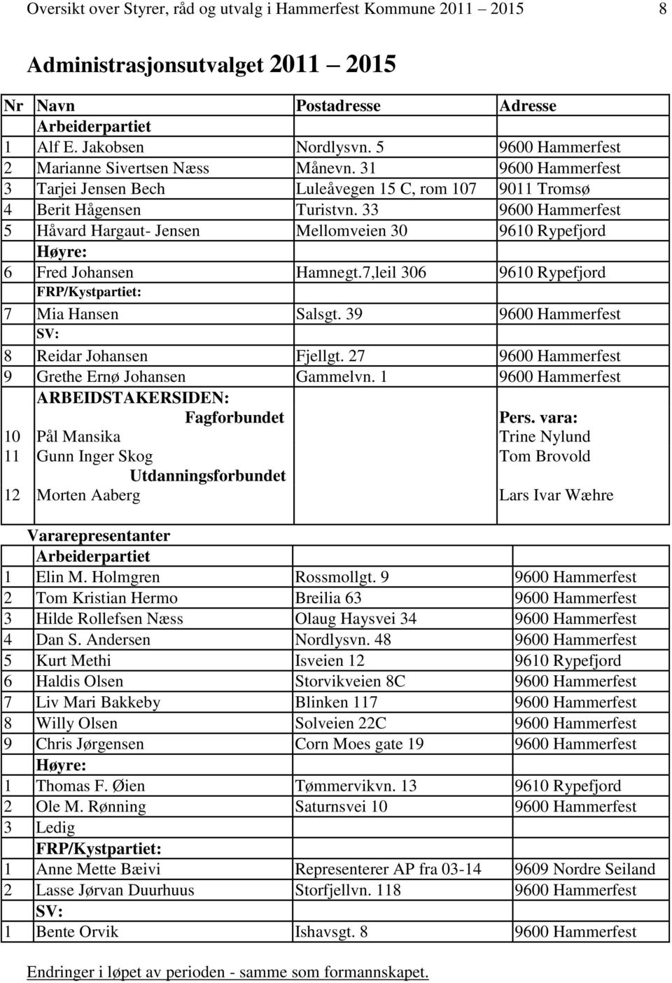 7,leil 306 9610 Rypefjord FRP/Kystpartiet: 7 Mia Hansen Salsgt. 39 SV: 8 Reidar Johansen Fjellgt. 27 9 Grethe Ernø Johansen Gammelvn. 1 ARBEIDSTAKERSIDEN: Fagforbundet Pers.