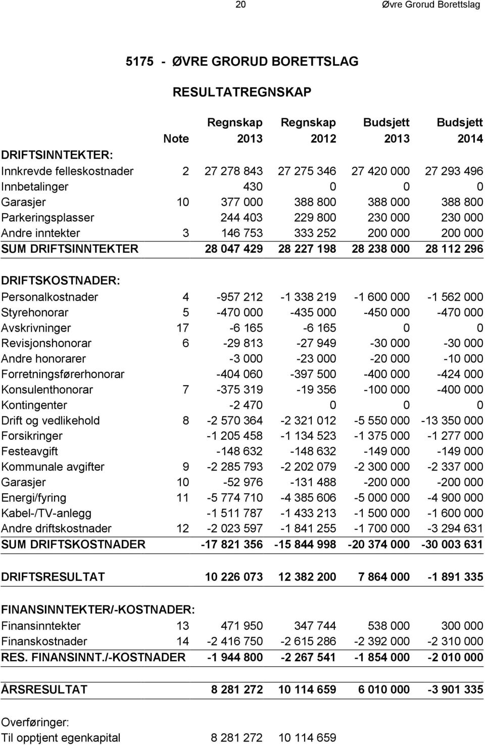 DRIFTSINNTEKTER 28 047 429 28 227 198 28 238 000 28 112 296 DRIFTSKOSTNADER: Personalkostnader 4-957 212-1 338 219-1 600 000-1 562 000 Styrehonorar 5-470 000-435 000-450 000-470 000 Avskrivninger