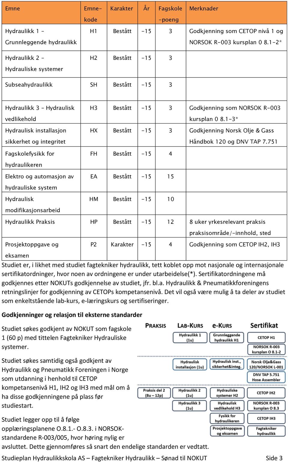 Bestått -15 3 Godkjenning som NORSOK R-003 kursplan 0 8.1-3* HX Bestått -15 3 Godkjenning Norsk Olje & Gass Håndbok 120 og DNV TAP 7.