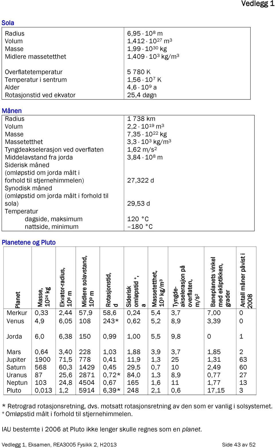 Rotasjonstid ved ekvator 5 780 K 1,56 10 7 K 4,6 10 9 a 5,4 døgn Månen Radius 1 738 km Volum, 10 19 m 3 Masse 7,35 10 kg Massetetthet 3,3 10 3 kg/m 3 Tyngdeakselerasjon ved overflaten 1,6 m/s