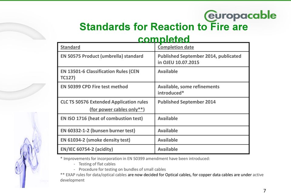 2015 Available Available, some refinements introduced* Published September 2014 Available EN 60332-1-2 (bunsen burner test) EN 61034-2 (smoke density test) EN/IEC 60754-2 (acidity) Available