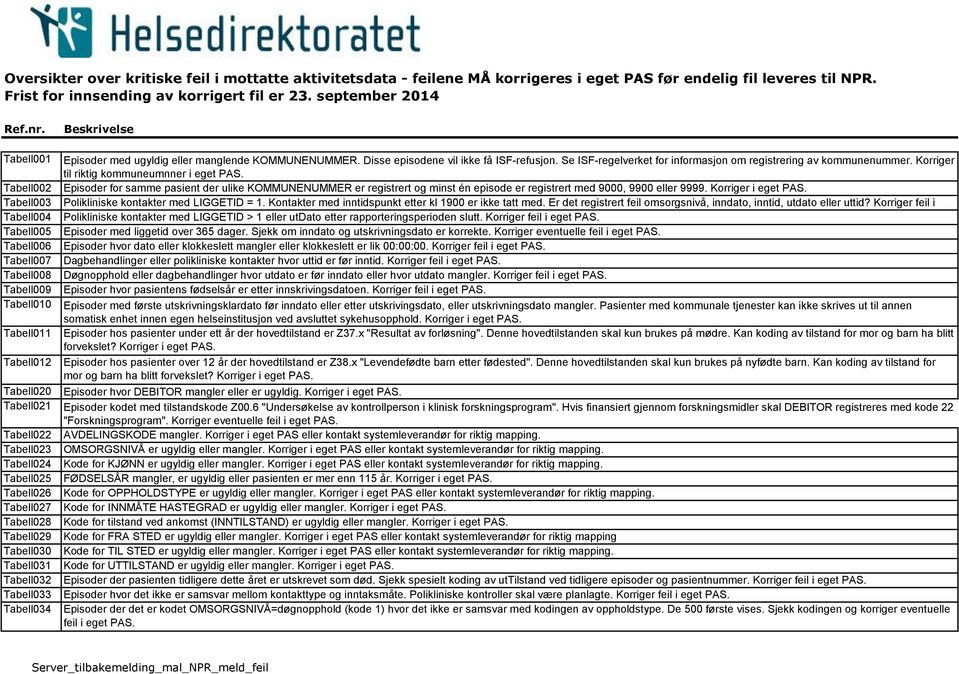 Korriger til riktig kommuneumnner i eget PAS. Tabell002 Episoder for samme pasient der ulike KOMMUNENUMMER er registrert og minst én episode er registrert med 9000, 9900 eller 9999.