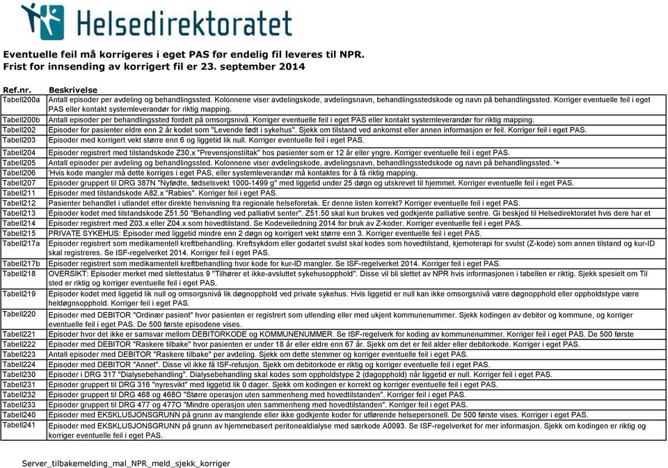 Tabell221 Tabell222 Tabell223 Tabell224 Tabell230 Tabell231 Tabell232 Tabell233 Tabell240 Tabell241 Antall episoder per avdeling og behandlingssted.