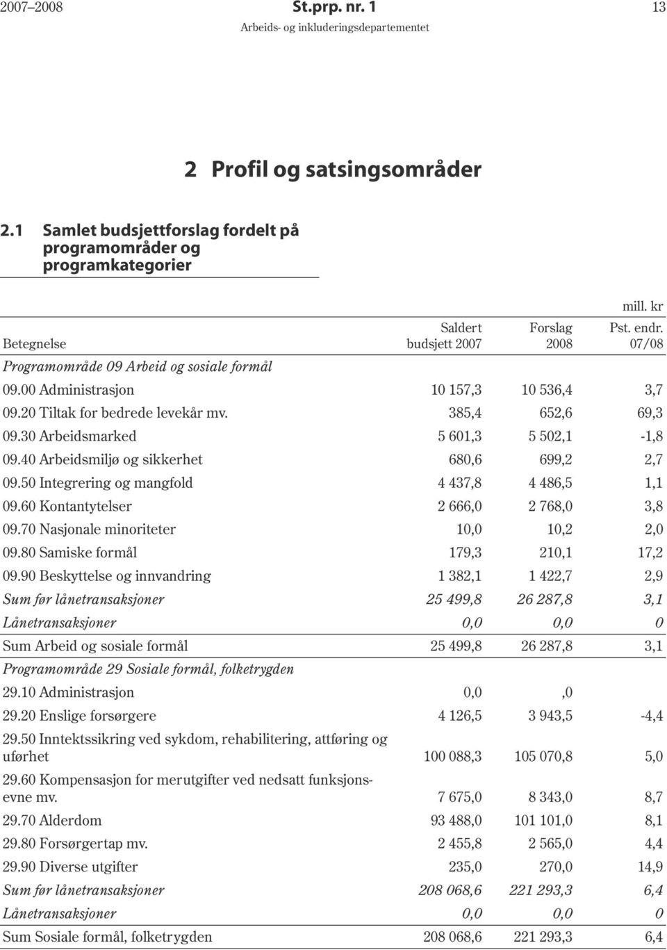 30 Arbeidsmarked 5 601,3 5 502,1-1,8 09.40 Arbeidsmiljø og sikkerhet 680,6 699,2 2,7 09.50 Integrering og mangfold 4 437,8 4 486,5 1,1 09.60 Kontantytelser 2 666,0 2 768,0 3,8 09.