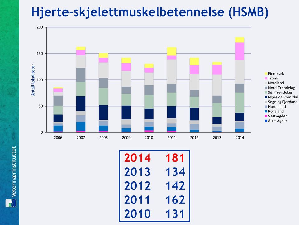 Sogn og Fjordane Hordaland Rogaland Vest-Agder Aust-Agder 0 2006 2007