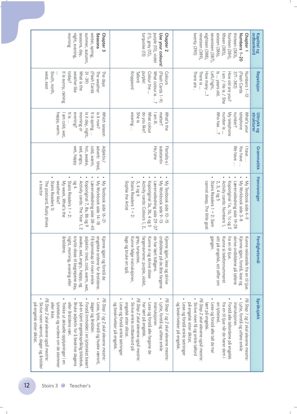 Flertalls-s i substantiv He/she Adjektiv/ adverb: tired, cold, warm, hot, awake, sad, angry, wet, happy My Textbook side 4 9 My Workbook side 3 8 Lærerveiledning side 19-28 Kopioriginal 1a, 1b, 1c og