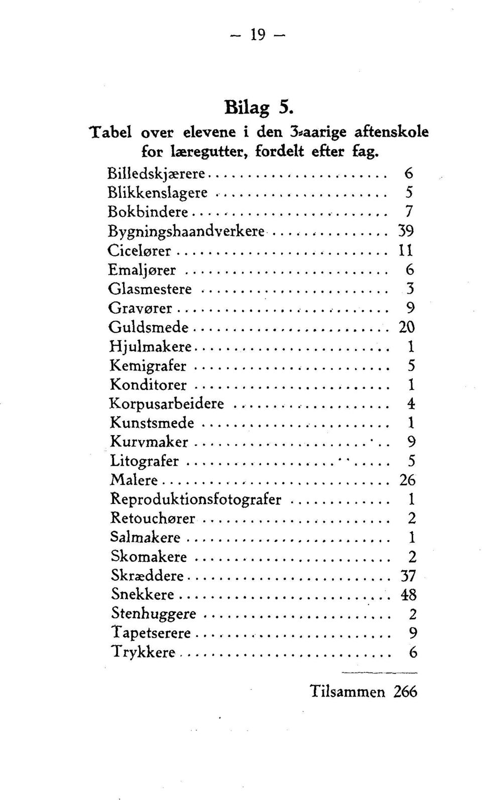 Gravører 9 Guldsmede 20 Hjulmakere 1 Kemigrafer 5 Konditorer 1 Korpusarbeidere 4 Kunstsmede 1.