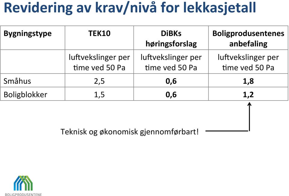 ved 50 Pa Boligprodusentenes anbefaling lu\vekslinger per ]me ved 50 Pa