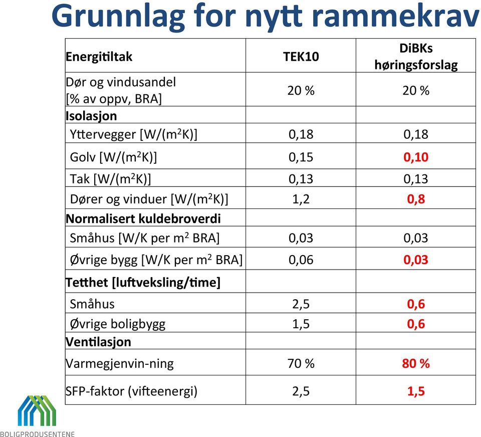 K)] 1,2 0,8 Normalisert kuldebroverdi Småhus [W/K per m 2 BRA] 0,03 0,03 Øvrige bygg [W/K per m 2 BRA] 0,06 0,03 TeIhet