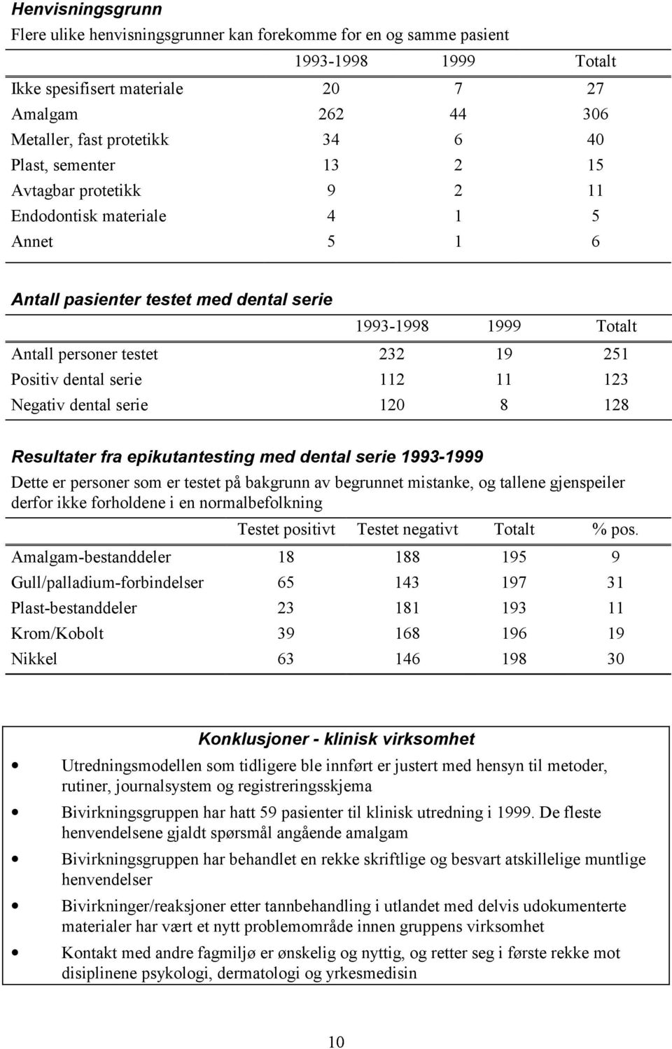 dental serie 112 11 123 Negativ dental serie 120 8 128 Resultater fra epikutantesting med dental serie 1993-1999 Dette er personer som er testet på bakgrunn av begrunnet mistanke, og tallene