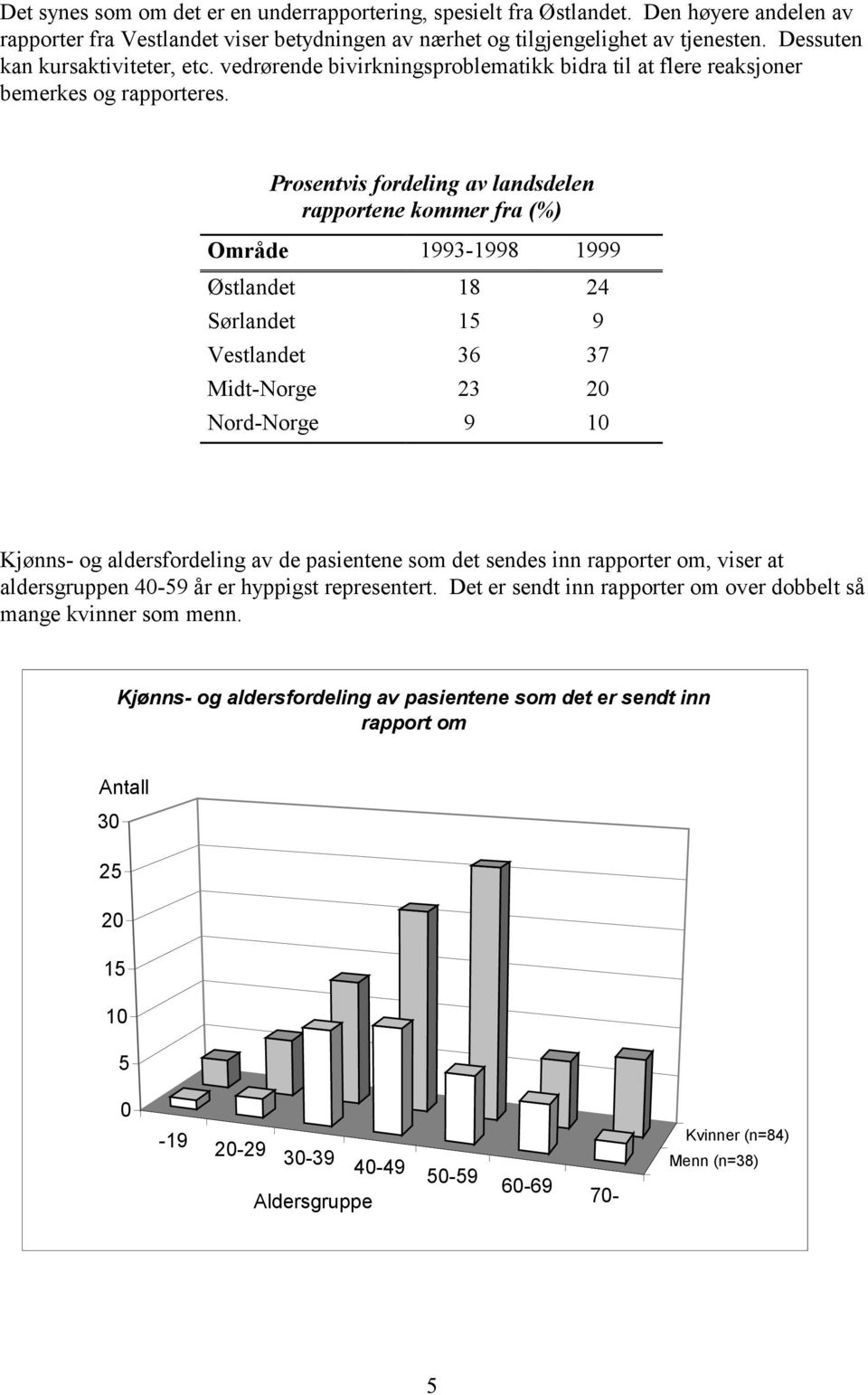 Prosentvis fordeling av landsdelen rapportene kommer fra (%) Område 1993-1998 1999 Østlandet 18 24 Sørlandet 15 9 Vestlandet 36 37 Midt-Norge 23 20 Nord-Norge 9 10 Kjønns- og aldersfordeling av de