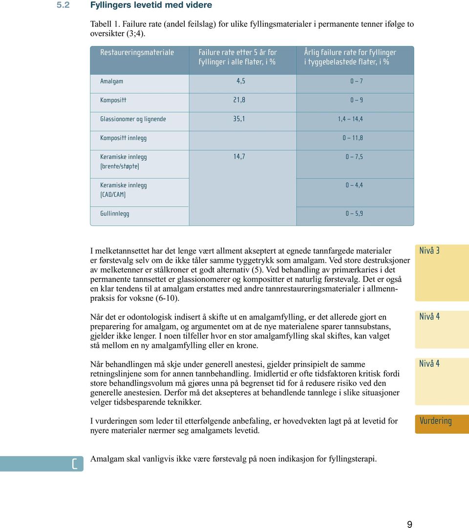 alle flater, i % 4,5 21,8 35,1 14,7 Årlig failure rate for fyllinger i tyggebelastede flater, i % 0 7 0 9 1,4 14,4 0 11,8 0 7,5 0 4,4 0 5,9 I melketannsettet har det lenge vært allment akseptert at