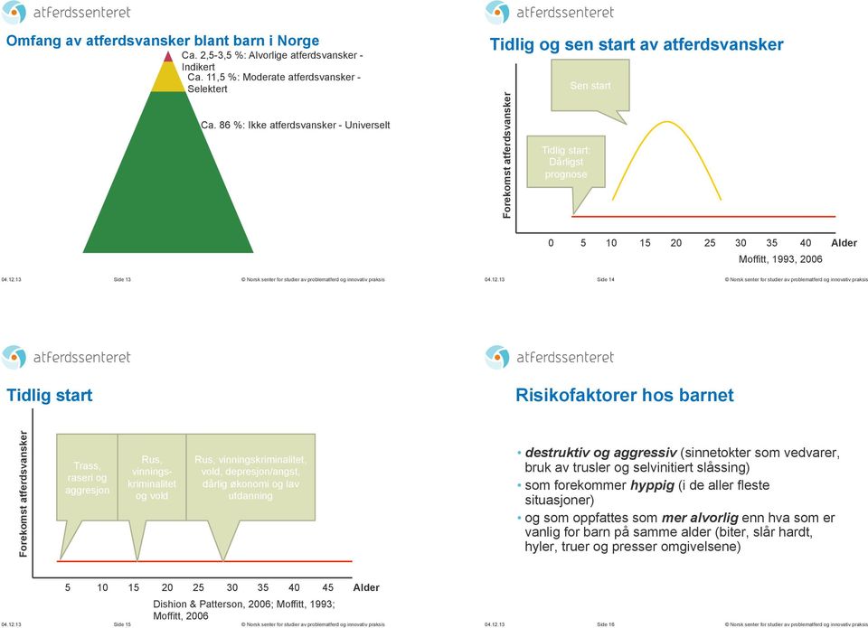 13 Side 14 Tidlig start Risikofaktorer hos barnet Forekomst atferdsvansker Trass, raseri og aggresjon Rus, vinningskriminalitet og vold Rus, vinningskriminalitet, vold, depresjon/angst, dårlig