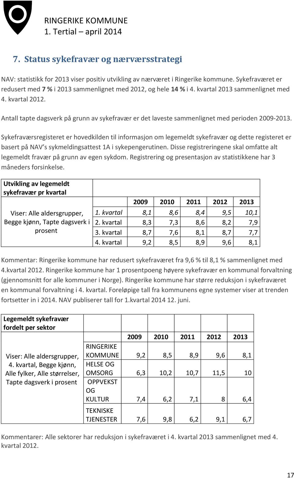 Antall tapte dagsverk på grunn av sykefravær er det laveste sammenlignet med perioden 2009-2013.