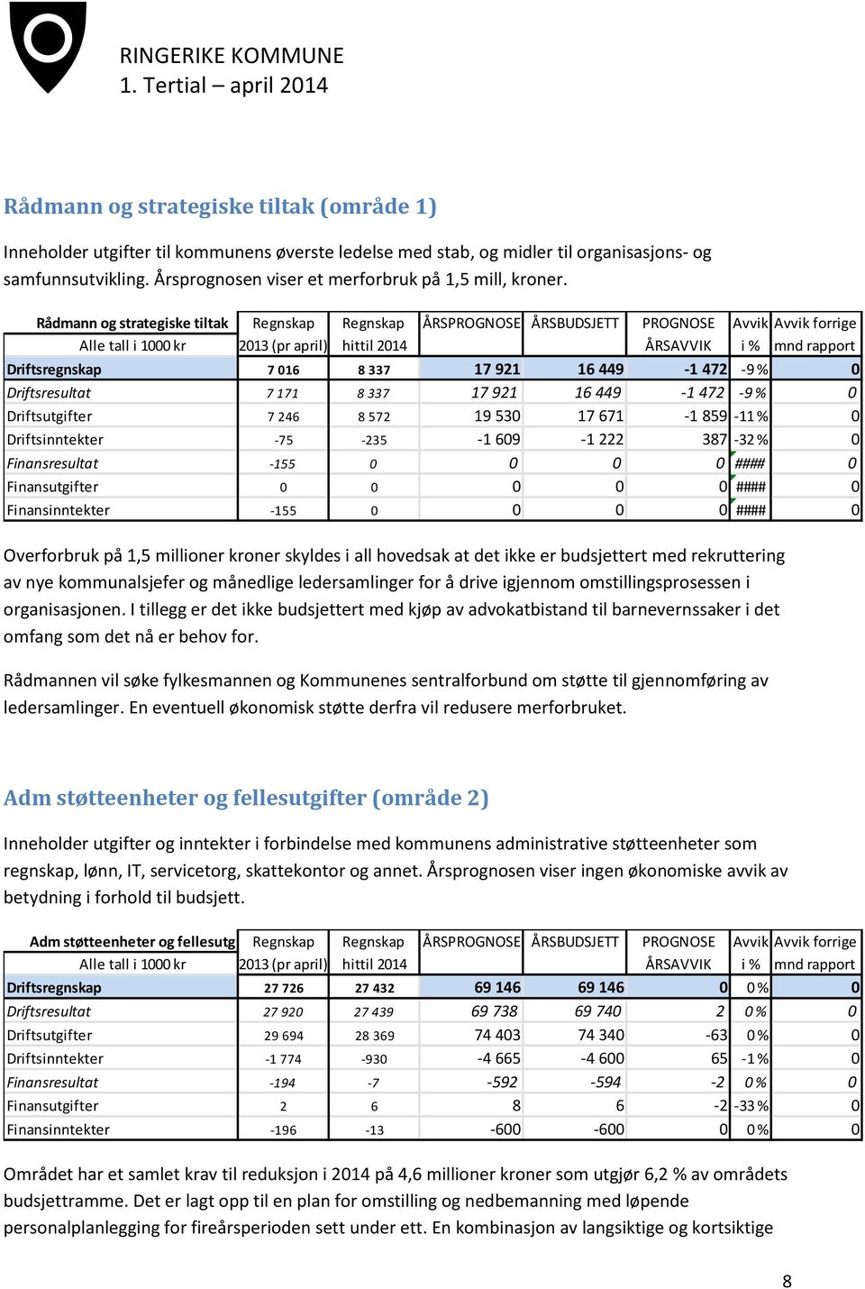 Rådmann og strategiske tiltak Regnskap Regnskap ÅRSPROGNOSE ÅRSBUDSJETT PROGNOSE Avvik Avvik forrige Alle tall i 1000 kr 2013 (pr april) hittil 2014 ÅRSAVVIK i % mnd rapport Driftsregnskap 7 016 8