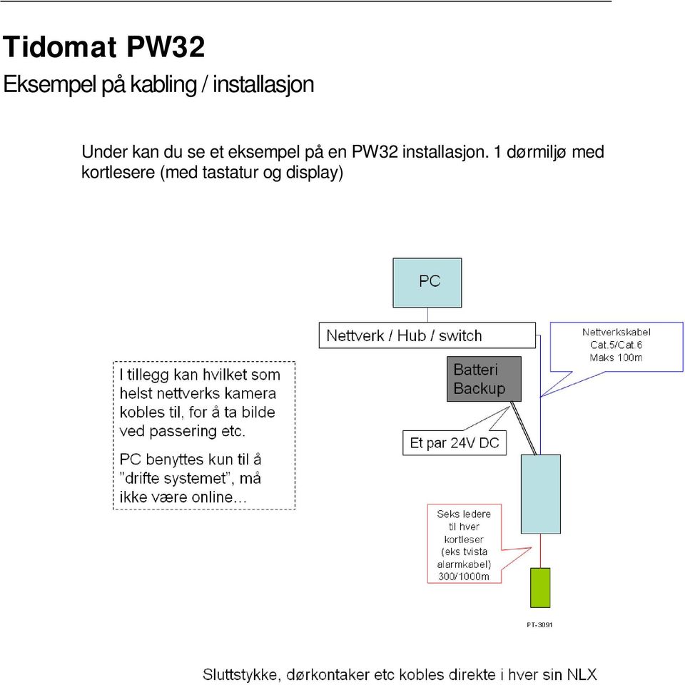 eksempel på en PW32 installasjon.