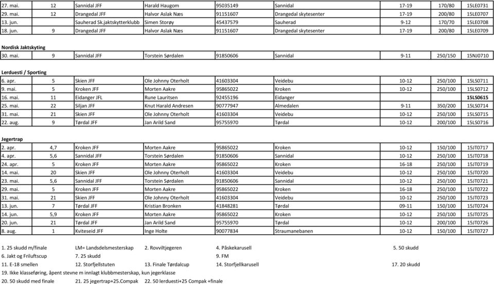 9 Sannidal JFF Torstein Sørdalen 91850606 Sannidal 9 11 250/150 15NJ0710 Lerduesti / Sporting 6. apr. 5 Skien JFF Ole Johnny Oterholt 41603304 Veidebu 10 12 250/100 15LS0711 9. mai.