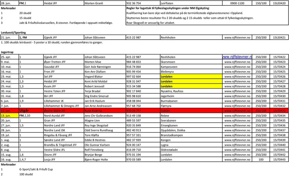 deltakelse på de terminfestede elgbanestevnene i Oppland. 2 15 skudd Skytternes beste resultater fra 2 20 skudds og 2 15 skudds teller som uttak til fylkeslagsskytingen.